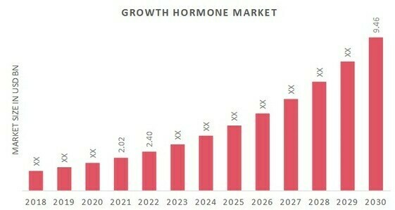 Growth Hormone Market