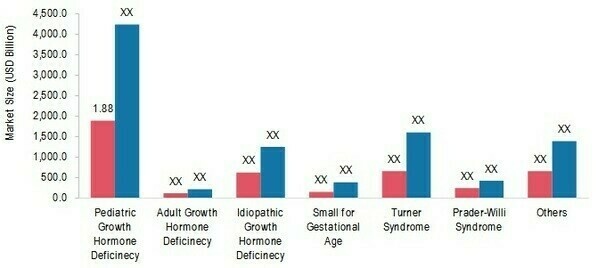 Growth Hormone Market, by Application, 2021 & 2030