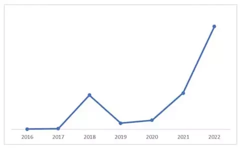 Growth in market cap of cryptocurrency