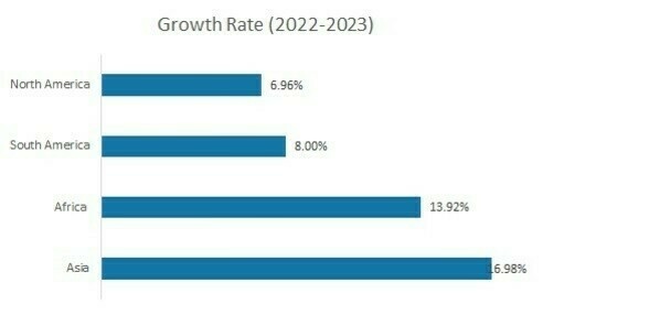 Growth of Social Platforms Usage by Region, 2022-2023 