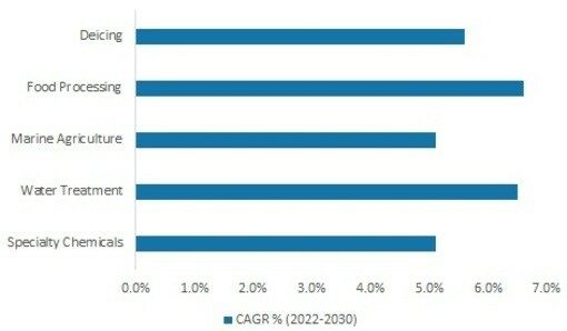 Growth of allied industries using industrial salts