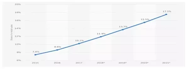 Growth of e-commerce industry