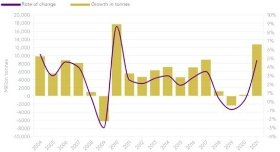 Growth of paper packaging in tones