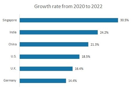 Growth rate of overall data centers, by countries