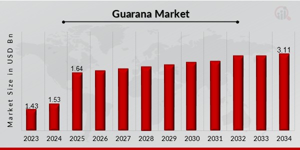 Guarana Market