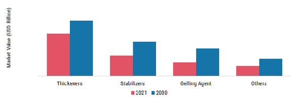 Gum Arabic Market, by Function, 2021 & 2030