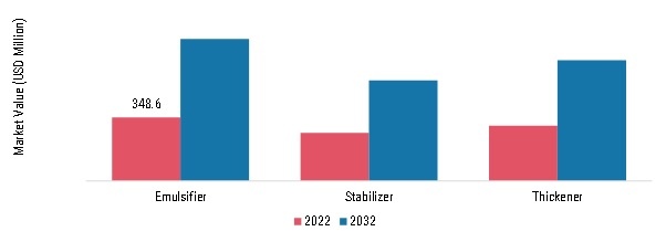 Gum Arabic Market, by Functional Properties, 2022 & 2032 