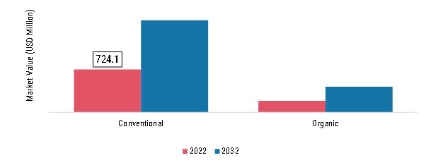 Gum Arabic Market, by Nature, 2022 & 2032