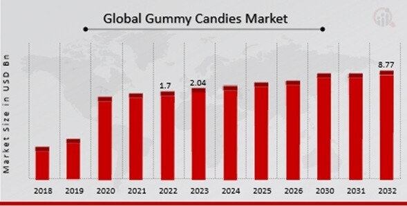 Gummy Candies Market Overview