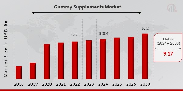Gummy Supplements Market Overview