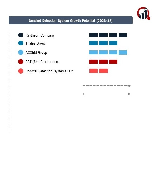 Gunshot Detection System Company