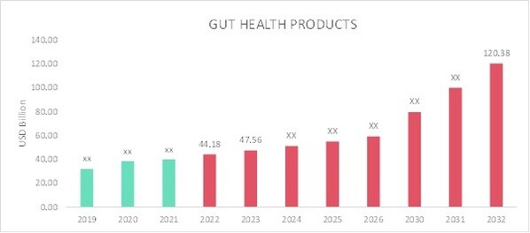 Gut Health Products Market Overview