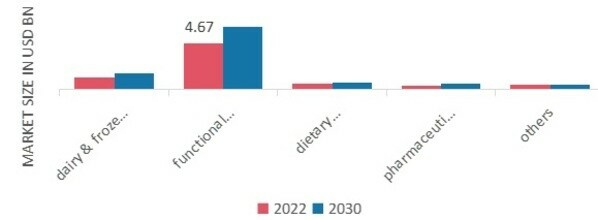 Gut and Digestive Health Ingredients Market, by Application, 2022 & 2030