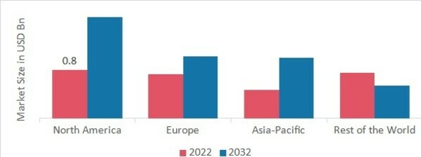 H. PYLORI (HELICOBACTER PYLORI) TEST MARKET SHARE BY REGION 2022