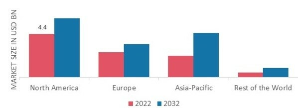 HAIR RESTORATION SERVICES MARKET SHARE BY REGION 2022