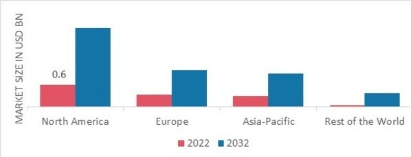 HAIR SUPPLEMENTS MARKET SHARE BY REGION 2022