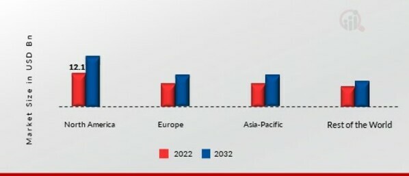 HALAL COSMETICS MARKET SHARE BY REGION 2022 (%)