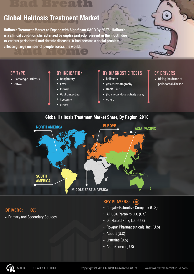 Halitosis Treatment Market
