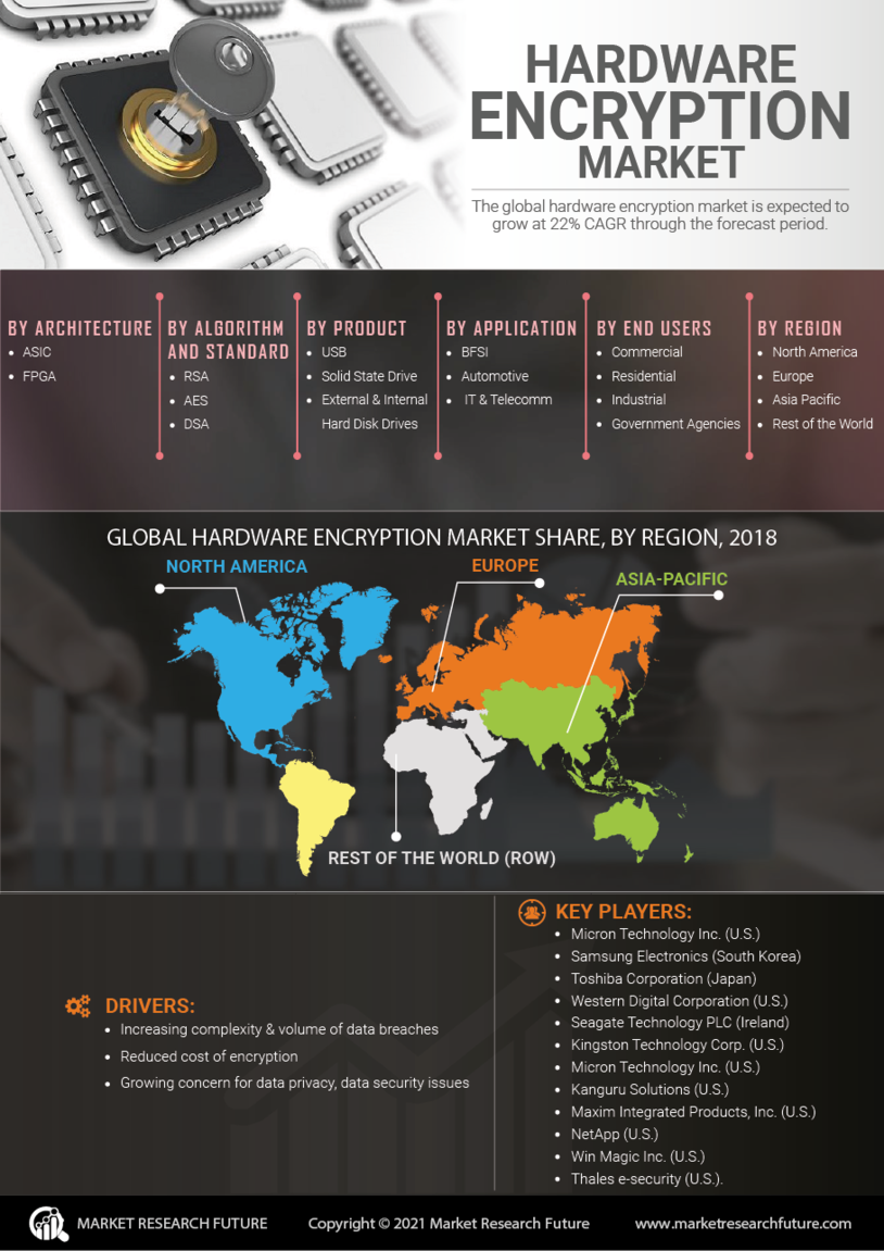 Hardware Encryption Market