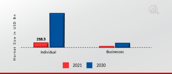HARDWARE WALLET MARKET SHARE BY END USER, 2021 vs 2030