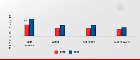 HARVESTING ROBOT MARKET SHARE BY REGION 2022