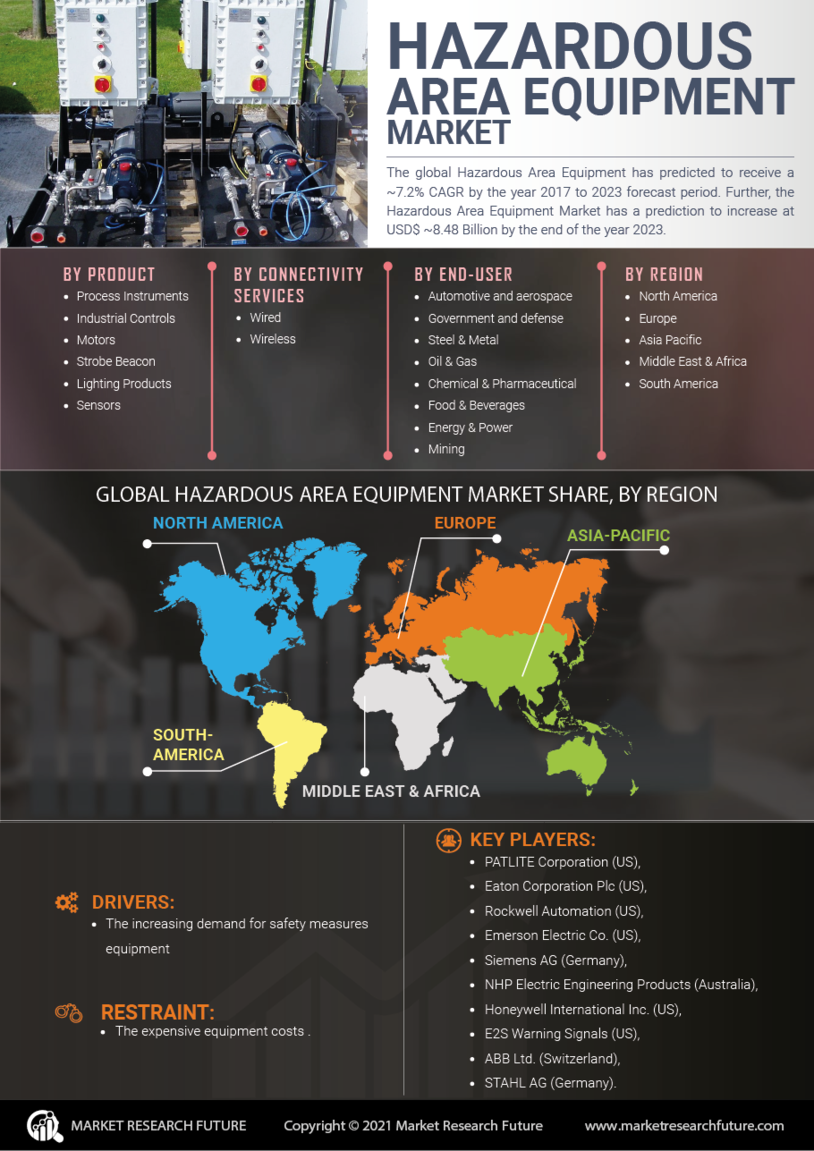 Hazardous Area Equipment Market