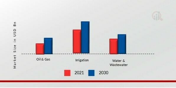 HDPE Pipes Market, by Application