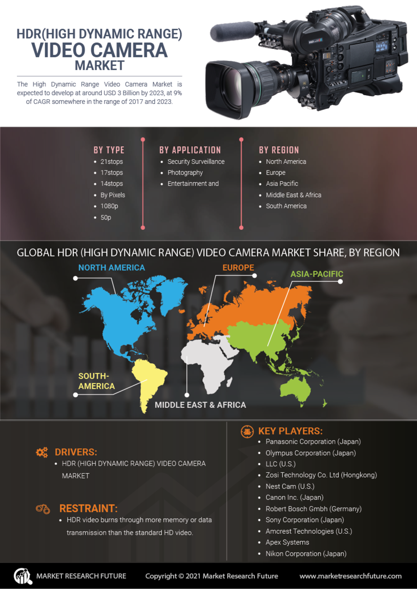 HDR Video Camera Market