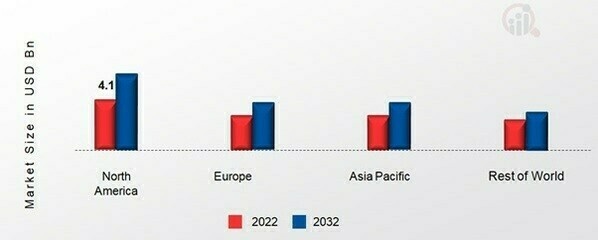 Headlight Market, by Technology, 2022&2032