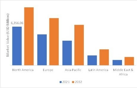 HEADWEAR MARKET SHARE BY REGION, 2022 & 2032