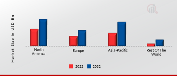 HEALTHCARE EDGE COMPUTING MARKET SHARE BY REGION 2022