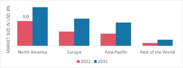 HEALTHCARE ERP MARKET SHARE BY REGION 2022