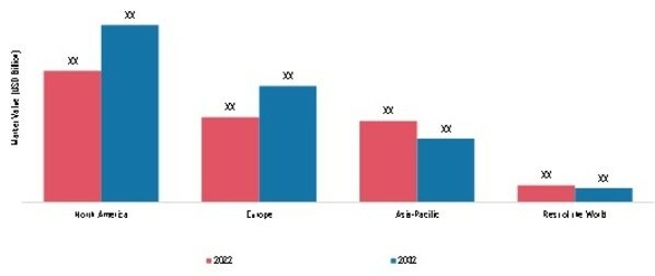 HEALTHCARE FINANCE SOLUTIONS MARKET BY REGION 2022 & 2032