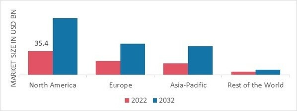 HEALTHCARE LOGISTICS MARKET SHARE BY REGION 2022