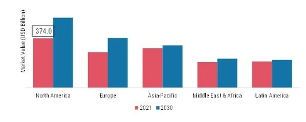 HEALTH AND WELLNESS PACKAGED FOOD MARKET SHARE BY REGION 2021