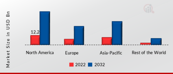 HEARABLES MARKET SHARE BY REGION 2022