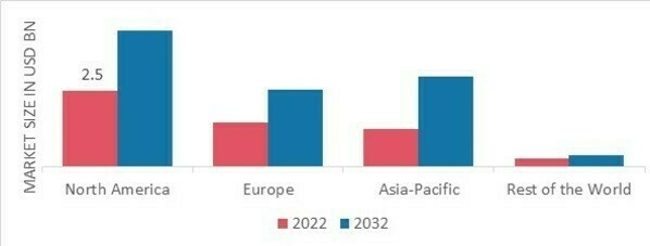 HEARING SCREENING DIAGNOSTIC DEVICES MARKET SHARE BY REGION 2022