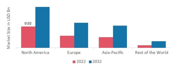 HEART FAILURE POC & LOC DEVICES MARKET SHARE BY REGION 2022
