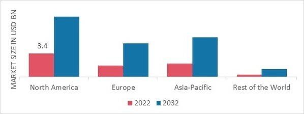 HEART VALVES MARKET SHARE BY REGION 2022 (USD Billion)