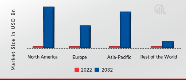  HEAT-ASSISTED MAGNETIC RECORDING (HAMR) DEVICE MARKET SHARE BY REGION 2022