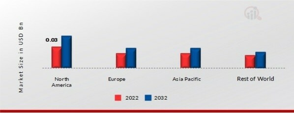 HELIPORTS MARKET SHARE BY REGION 2022 