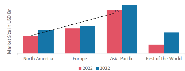 HEMATURIA TREATMENT MARKET SHARE BY REGION 2022