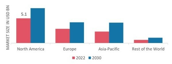 HEMOPHILIA TREATMENT MARKET SHARE BY REGION 2022