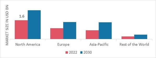 HEMOSTATS MARKET SHARE BY REGION 2022 