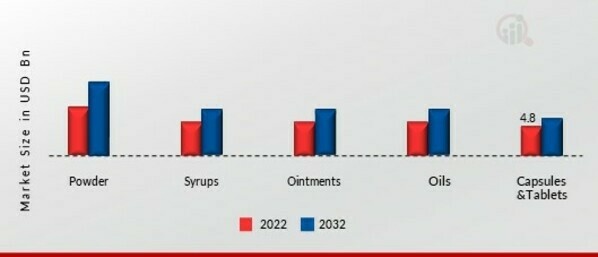 HERBAL MEDICINAL PRODUCTS MARKET, BY PRODUCT FORM