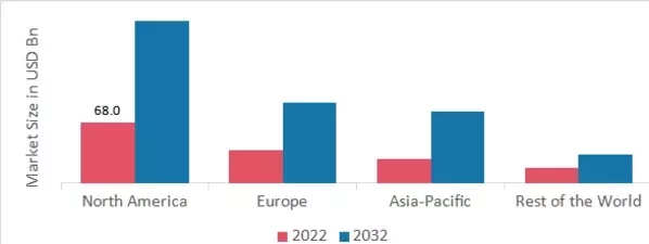 HERBAL MEDICINE MARKET SHARE BY REGION 2022