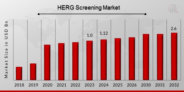 HERG Screening Market Overview
