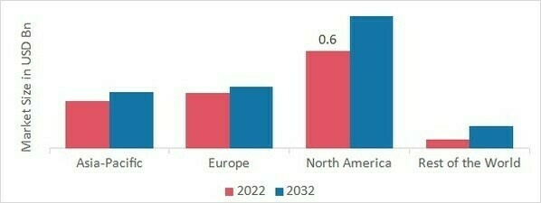 HEXANE MARKET SHARE BY REGION 2022