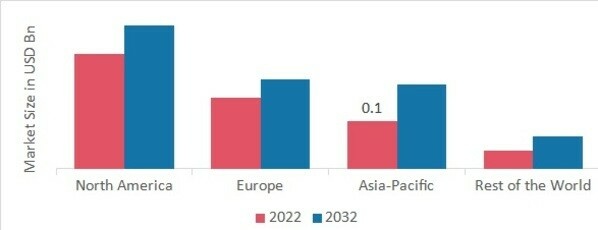 HIDRADENITIS SUPPURATIVA MARKET SHARE BY REGION 2022