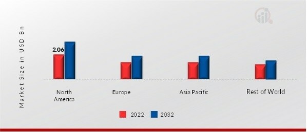 HIGH-FASHION MARKET SHARE BY REGION 2022